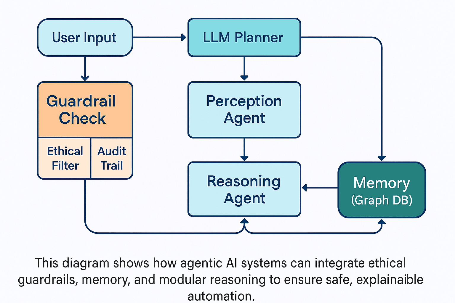 Depict Agentic AI System flowchart