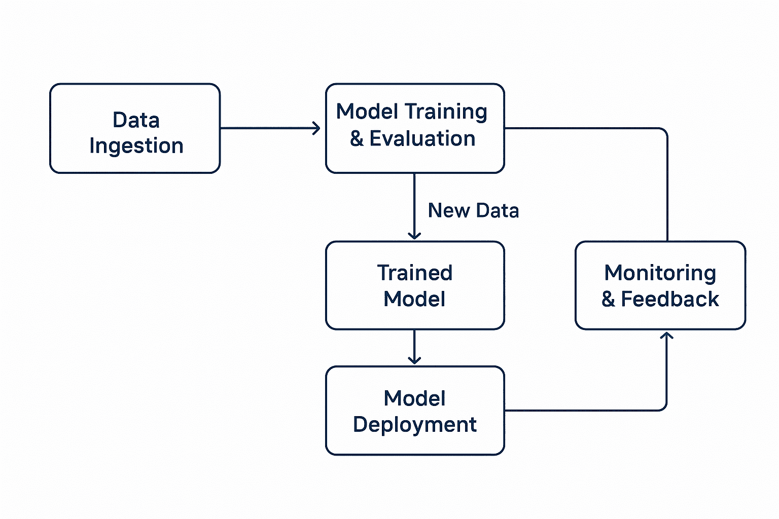 MLOps Diagram