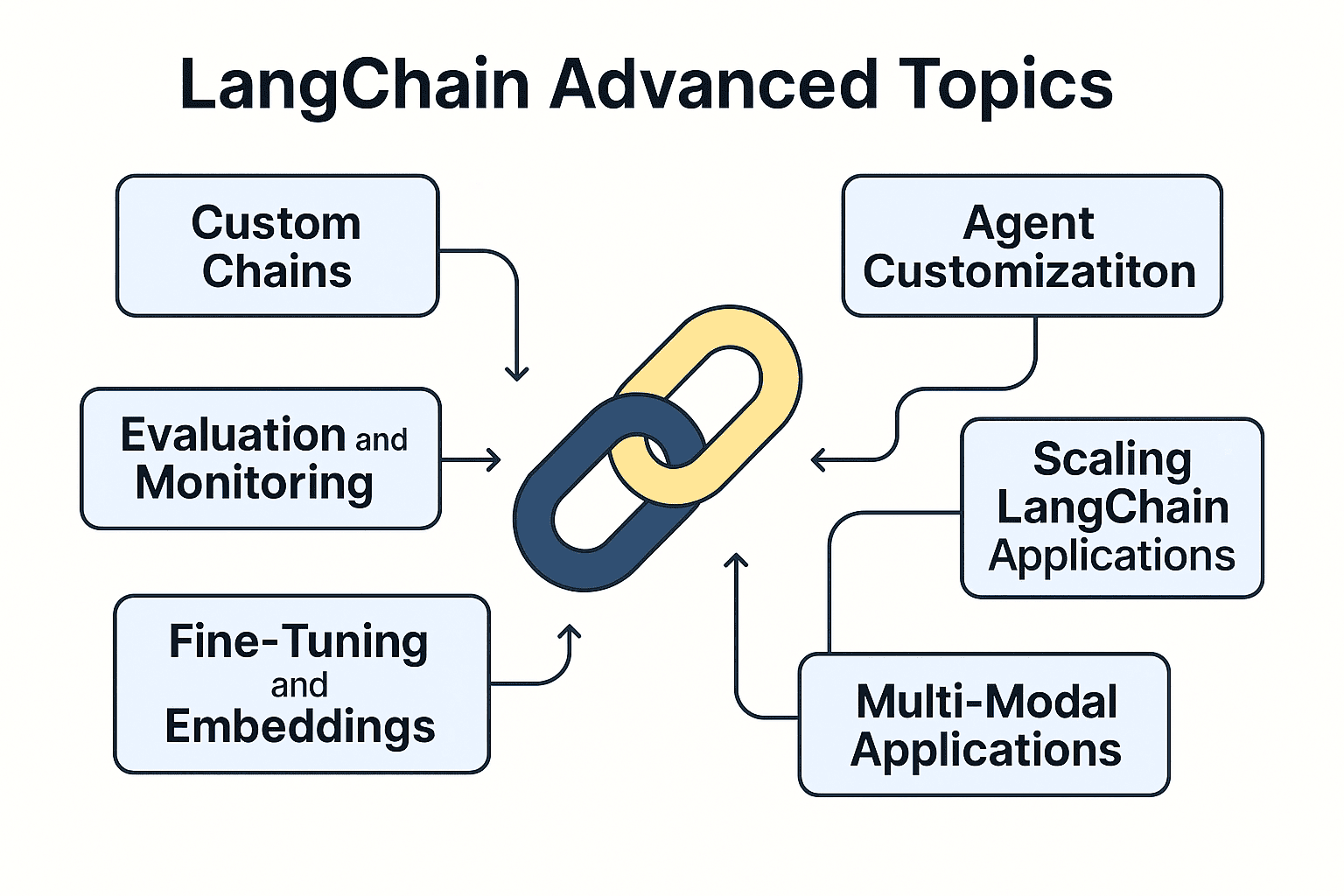 LangChain Advanced Topics