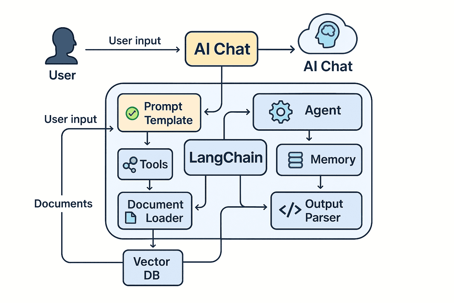 LangChain Architecture