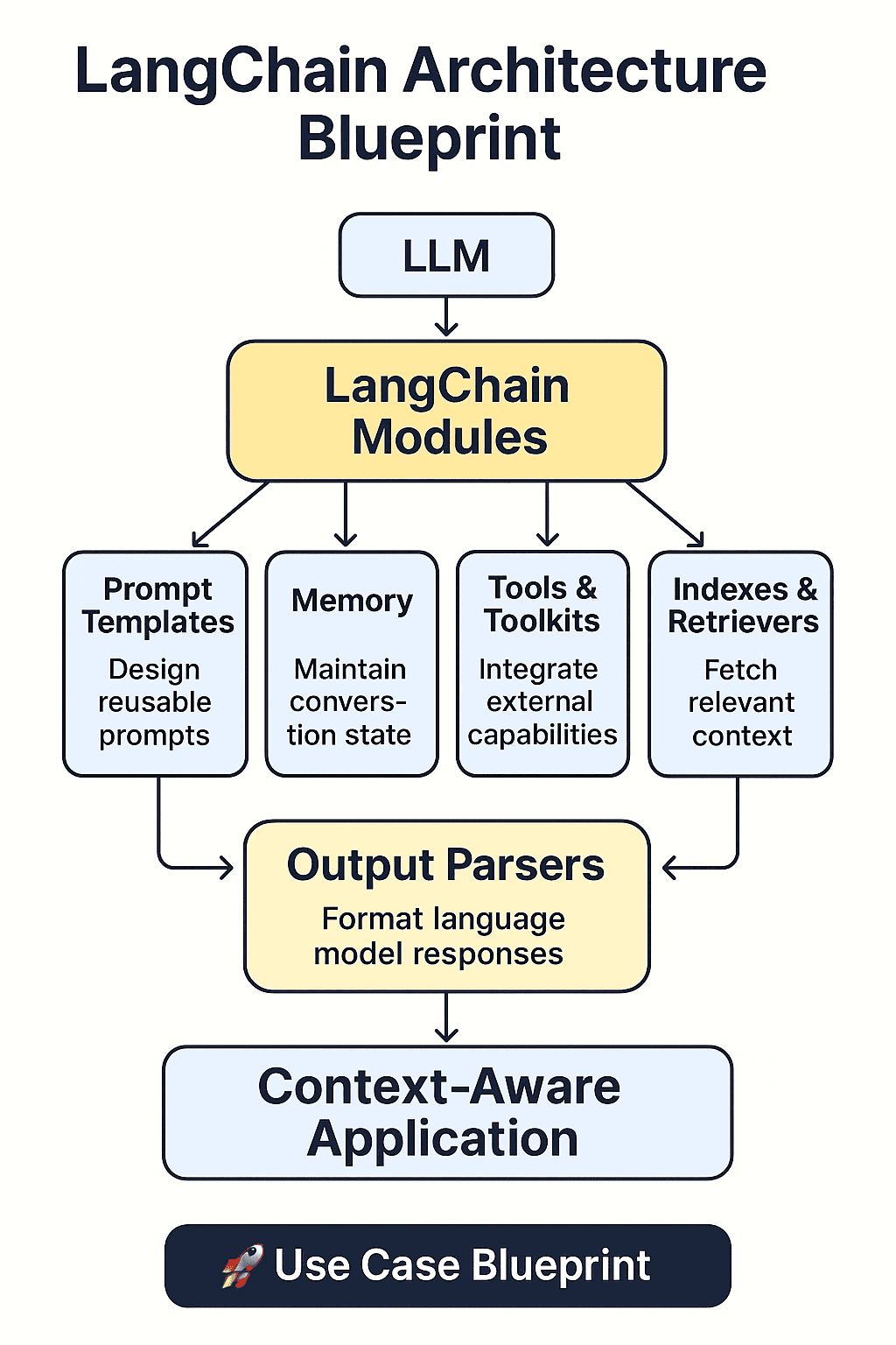 LangChain architecture blueprint