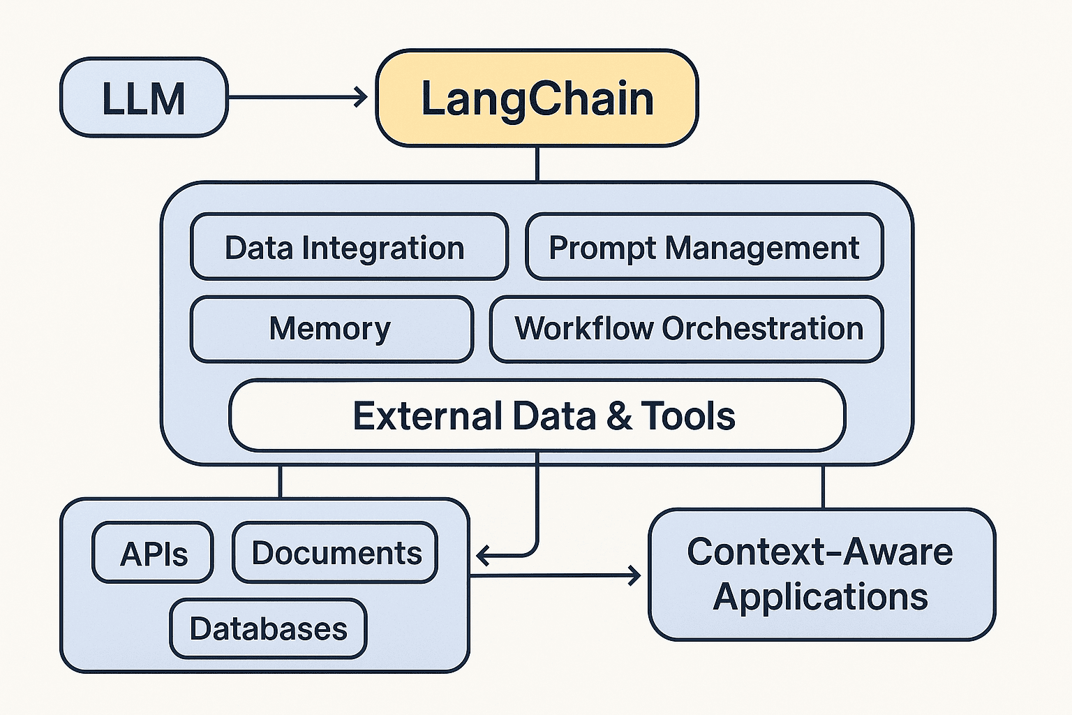 Langchain Architecture