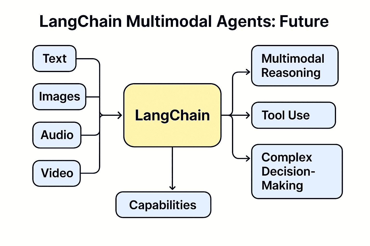 LangChain multimodal agents Trends